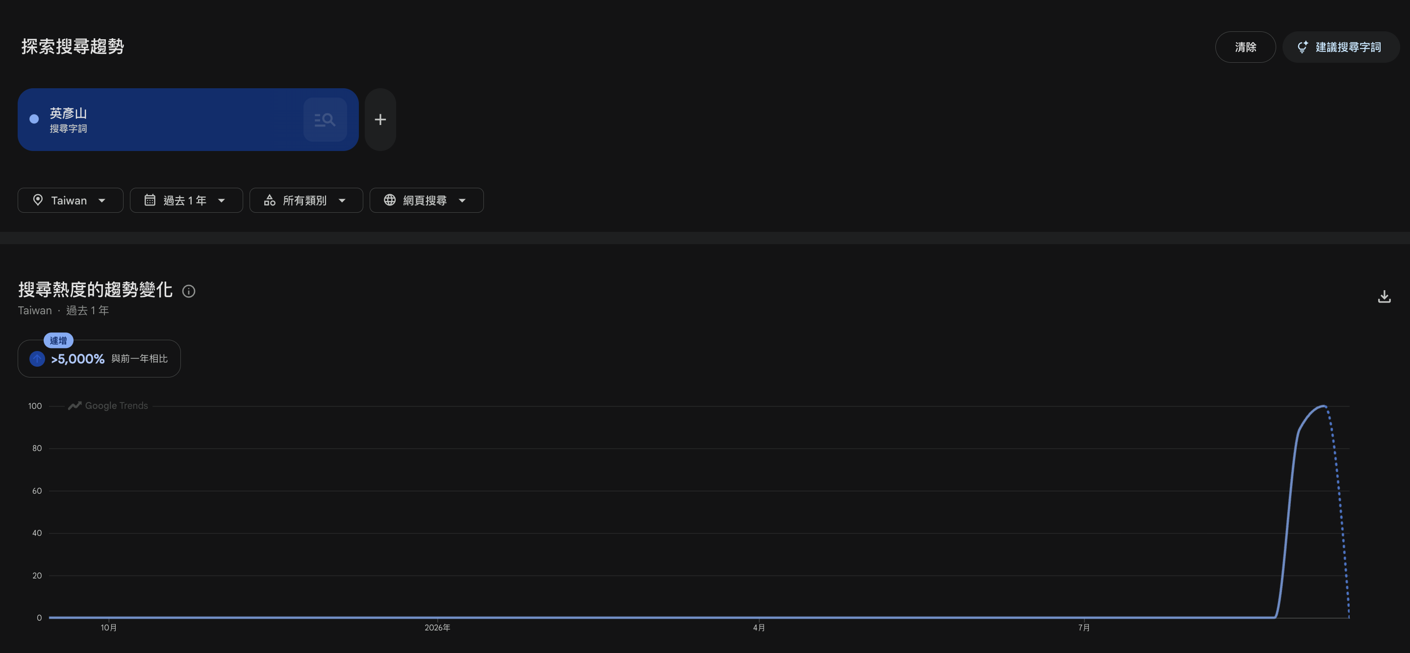 Google Trends 的變化