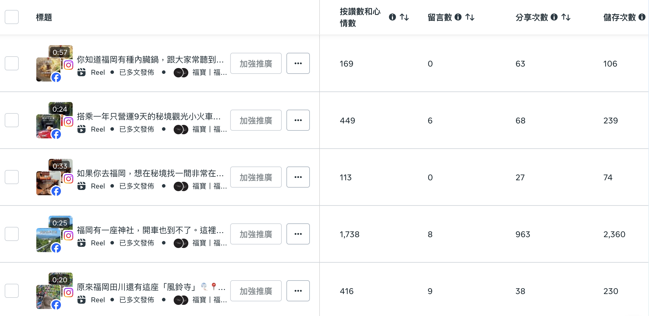 五則 Reel 的成效